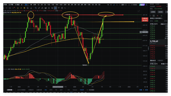 以太坊飙升,比特币横盘,空头机会来了吗?