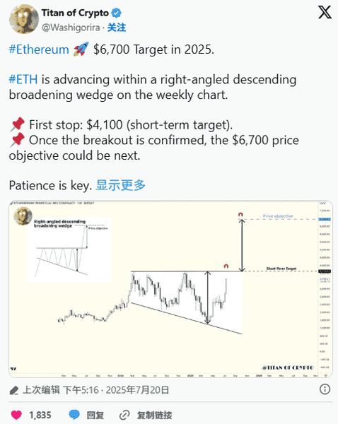 以太坊狂飙56%！ETF、巨鲸加持，剑指6700美元？