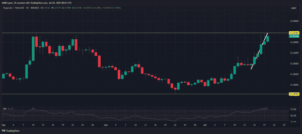 狗狗币冲破Q3魔咒，这次真能冲上0.30吗？