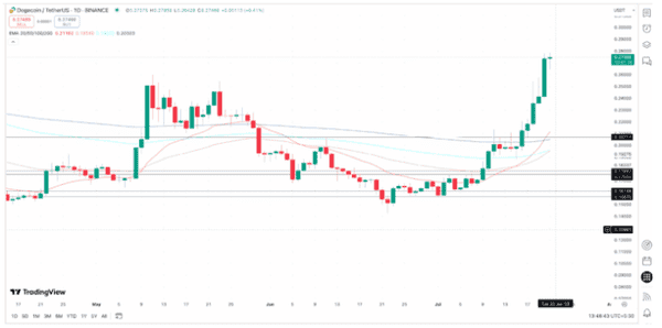 狗狗币DOGE：看涨信号频现，目标直指0.48美元！