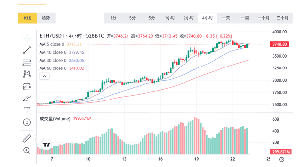 7月22日币圈比特币以太坊合约短线技术全解析，牛熊市场必看！新手韭菜速来抱团！