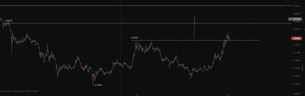 狗狗币冲刺0.3美元，以太坊瞄准4000美金，比特币震荡收官，多头最后狂欢即将来临！