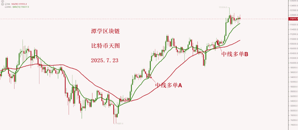 比特币4小时多头信号：大行情即将启动？