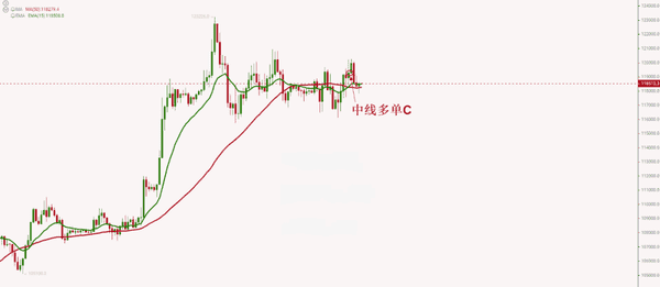 比特币4小时多头信号：大行情即将启动？