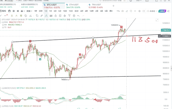 比特币2浪回调：113500筑底成功，三浪上涨即将爆发！