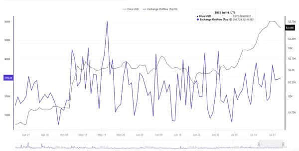 ETH现货交易量一年来首次反超BTC，加密市场格局巨变？