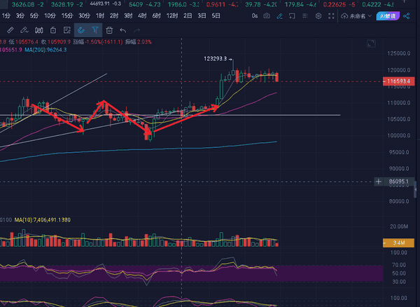 7.25比特币：跌出黄金坑，抄底机会来了？