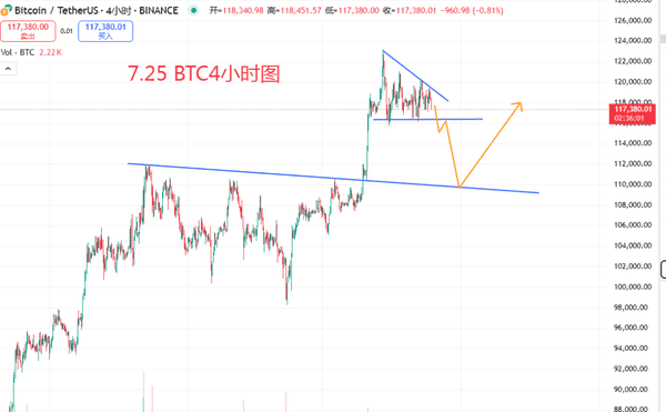 7.25BTC：暴跌预警！空头思路不变，务必警惕。