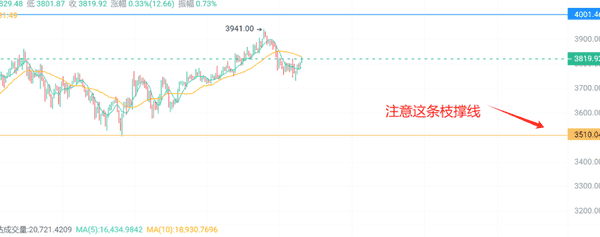 币圈血洗后,暴富机会来了!山寨币全线爆发,C币OP狂涨20%!牛市末班车,别再错过这些潜力币!