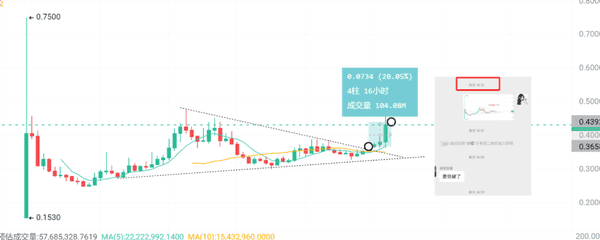 币圈血洗后,暴富机会来了!山寨币全线爆发,C币OP狂涨20%!牛市末班车,别再错过这些潜力币!