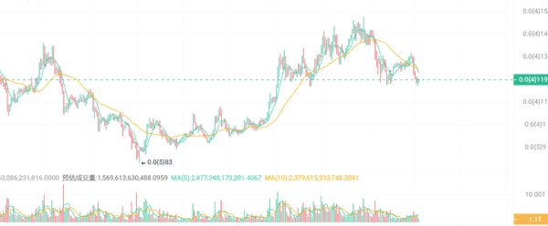 币圈血洗后,暴富机会来了!山寨币全线爆发,C币OP狂涨20%!牛市末班车,别再错过这些潜力币!