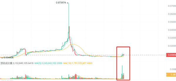 币圈血洗后,暴富机会来了!山寨币全线爆发,C币OP狂涨20%!牛市末班车,别再错过这些潜力币!