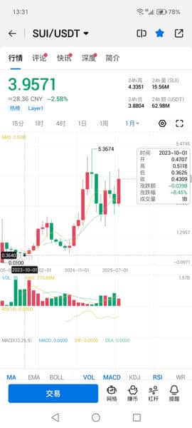 必看！币圈牛市顶部终极预测：比特币18.6万，以太坊8800，SUI剑指36美元！