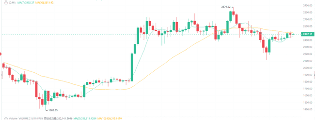 7月1日币圈震荡：比特币10.7万，以太坊2500，是涨是跌？