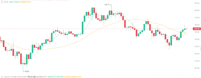 7月1日币圈震荡：比特币10.7万，以太坊2500，是涨是跌？
