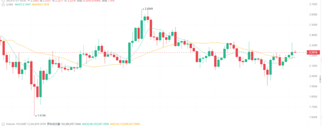 7月1日币圈震荡：比特币10.7万，以太坊2500，是涨是跌？