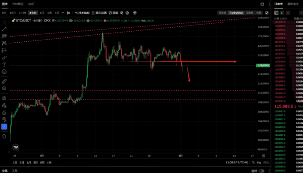 BTC、ETH跌至关键支撑，今日会否再次下破？