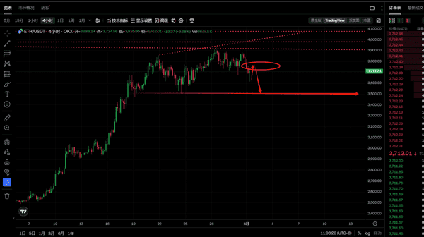 BTC、ETH跌至关键支撑，今日会否再次下破？