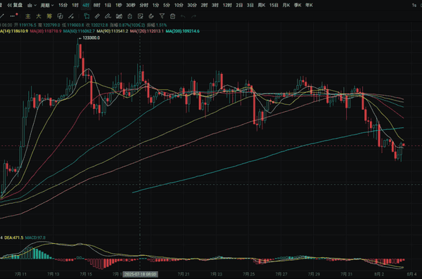 库格勒辞职引爆币圈？比特币跌破11.3万，美联储主席人选再生变数