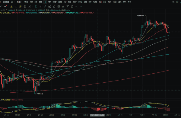 库格勒辞职引爆币圈？比特币跌破11.3万，美联储主席人选再生变数