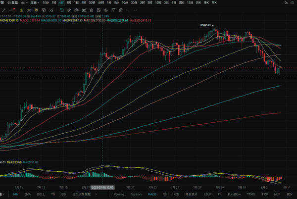 库格勒辞职引爆币圈？比特币跌破11.3万，美联储主席人选再生变数