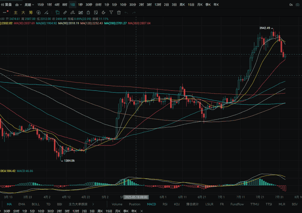 库格勒辞职引爆币圈？比特币跌破11.3万，美联储主席人选再生变数