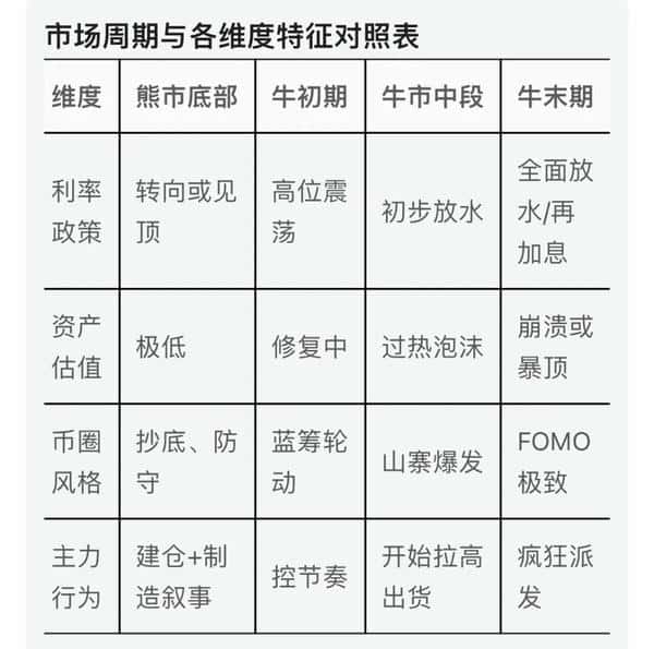 降息在即,比特币牛熊周期错位真相曝光:市场拐点就在此刻!
