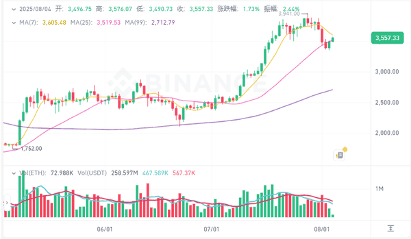 8月4日必看:比特币以太坊最新行情深度分析,BTC/ETH今日操作策略全解析!