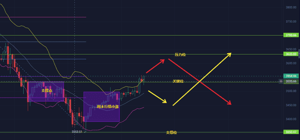 紧急关注！以太坊3350生死线告急，ETH是绝地反弹还是断崖式下跌？