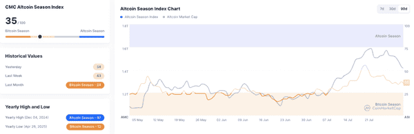 山寨币“无聊期”别错过！比特币主导率下降，ETH和山寨币或将迎来爆发！