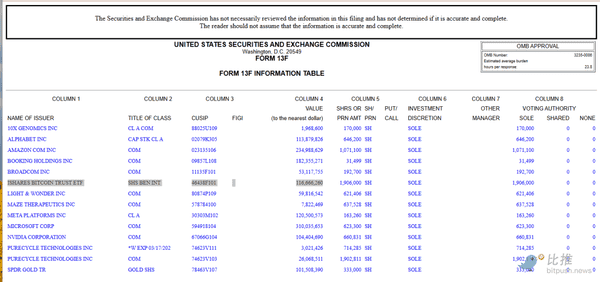 哈佛大学1.17亿巨资杀入比特币ETF，持仓碾压谷歌！