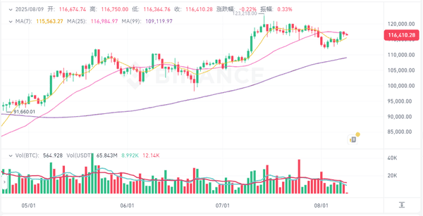 8月9日：比特币以太坊今日行情分析，BTC/ETH操作建议全攻略！
