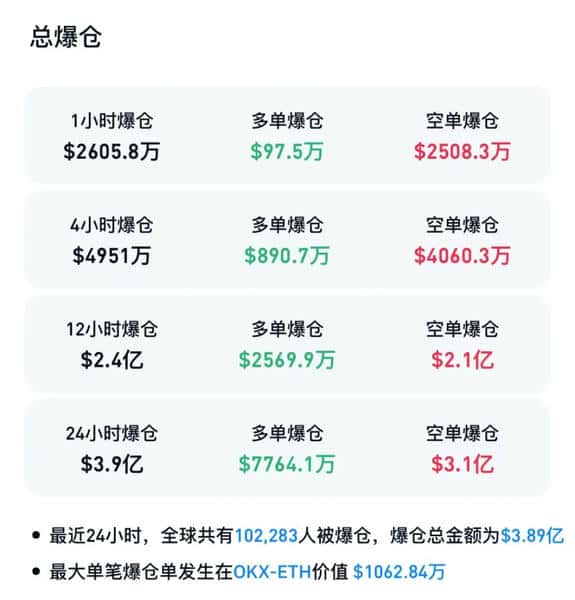 全线暴涨，10万人惨遭爆仓！