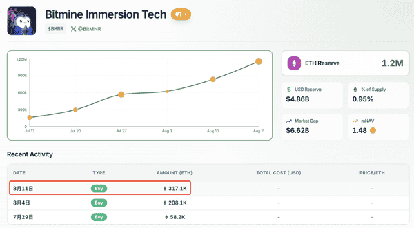 BTC冲高回落、ETH高位震荡，币市现波动；上市公司与巨鲸大举买入，Bullish美国IPO认购将至 
