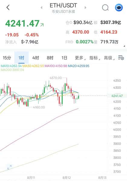 比特币冲高回落，以太坊（ETH）维持坚挺走势