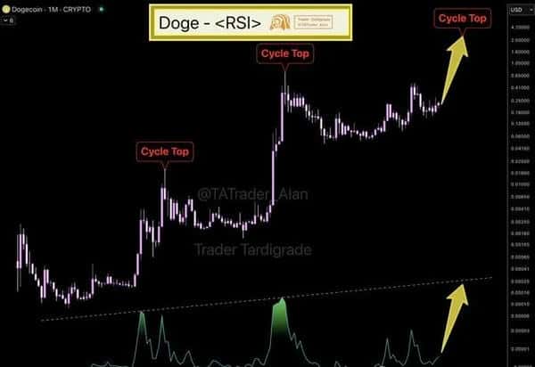 狗狗币8倍暴涨信号浮现？神秘图形引爆币圈狂潮！