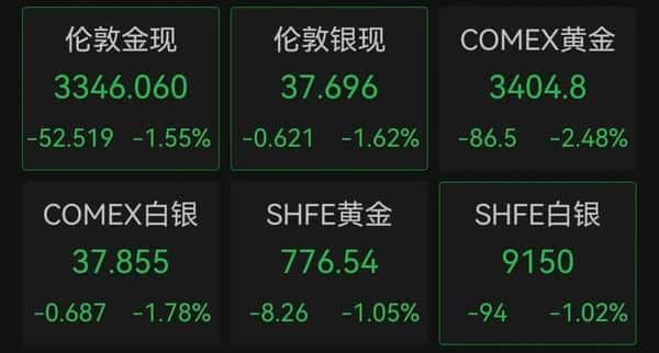 热搜爆了！金价大跳水，比特币却逆天暴涨！