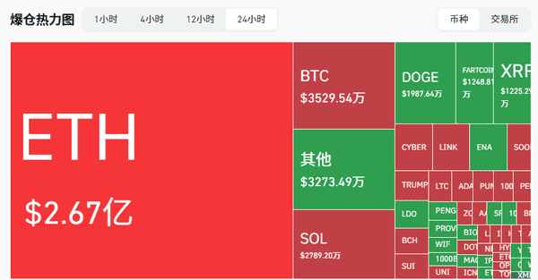 重磅！ETH突破4600美元，加密货币全线暴涨！