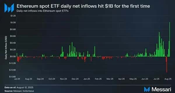 重磅！ETH强势反弹，ETF吸金狂潮，稳定币市值创新高，币圈彻底沸腾！