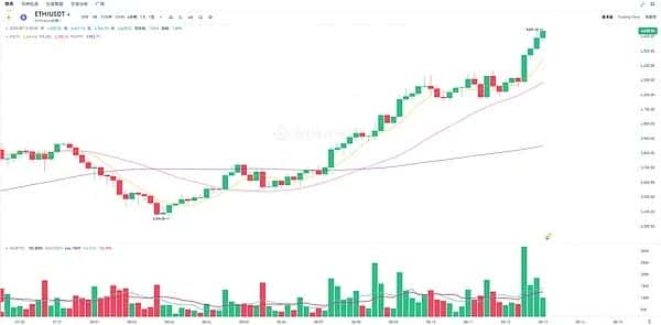 重磅！ETH强势反弹，ETF吸金狂潮，稳定币市值创新高，币圈彻底沸腾！