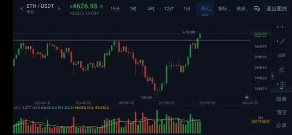 以太坊跌破4800美元！币圈普跌10%，山寨币要凉了吗？