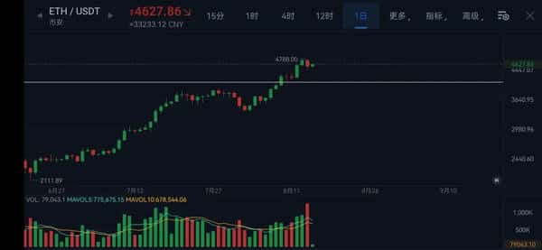 以太坊跌破4800美元！币圈普跌10%，山寨币要凉了吗？