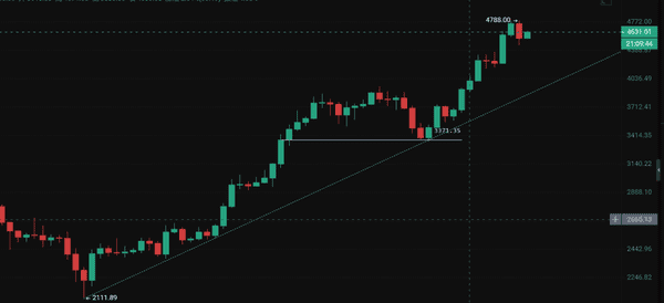 BTC、ETH看跌信号浮现！被套牢，该割肉还是死扛？