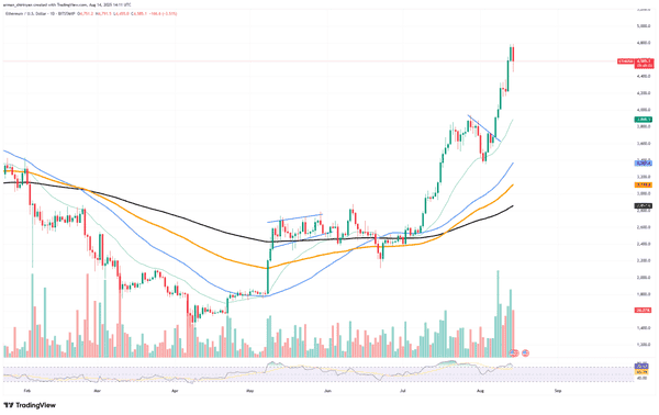 以太坊四年新高！SOL冲击关键阻力，加密市场牛气冲天！