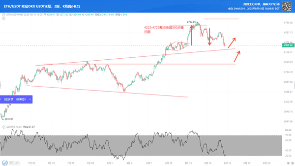 币圈暴跌？4100/3900分批抄底，别再追涨杀跌！