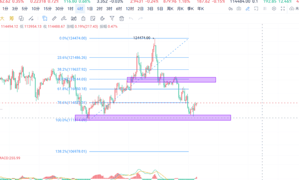8月21日斐然策略:比特币筑底确认,日内看多上行机会