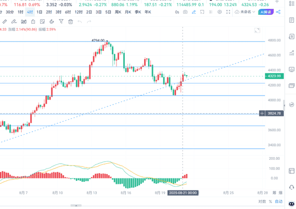 8月21日斐然策略:比特币筑底确认,日内看多上行机会