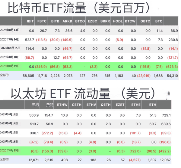 BTC/ETH ETF流出近10亿美元：价格同步下跌，市场恐慌信号？