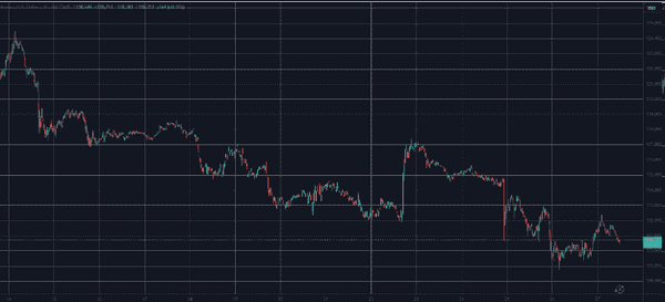 加密市场大戏：BTC守不住111K下方，ETH/SOL/DOGE集体飙升，CRO单日暴涨40%