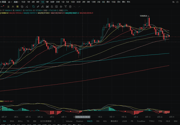 8.29大盘震荡，30000亿美元资金涌入以太坊流动性再质押协议！